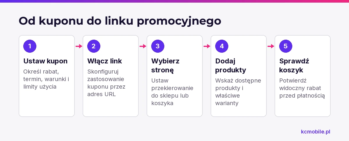 Schemat porządkuje konfigurację kuponu URL od warunków rabatu po sprawdzenie go w koszyku przed płatnością.