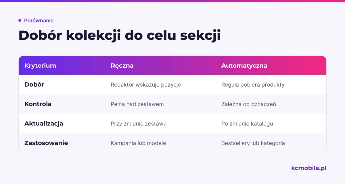 Porównanie ręcznego i automatycznego doboru kolekcji pokazuje, jak różnią się kontrola nad zestawem i jego aktualizacja.