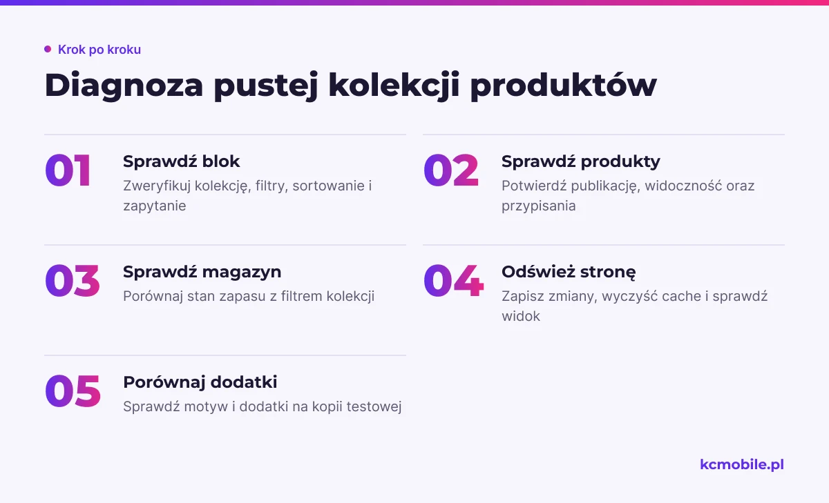 Schemat prowadzi od kontroli ustawień kolekcji przez dane produktów i magazyn do sprawdzenia cache, motywu oraz dodatków.