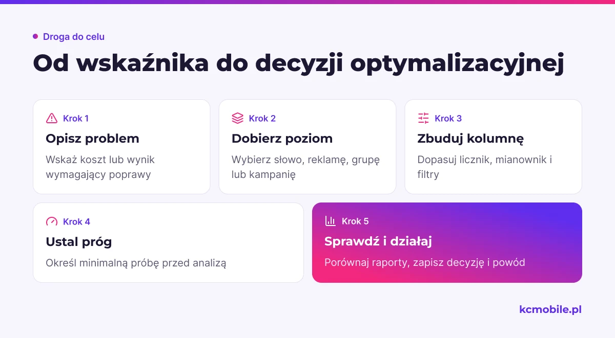 Schemat prowadzi od zdefiniowania problemu do decyzji w Google Ads, pokazując jak dopasować poziom i formułę kolumny.