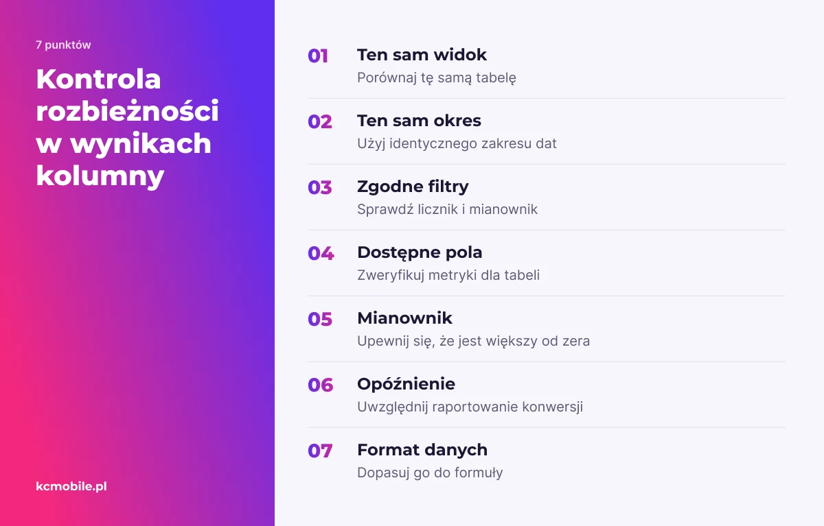 Lista kontrolna porządkuje sprawdzanie różnic między kolumną a raportem, od okresu i filtrów po format wyniku.