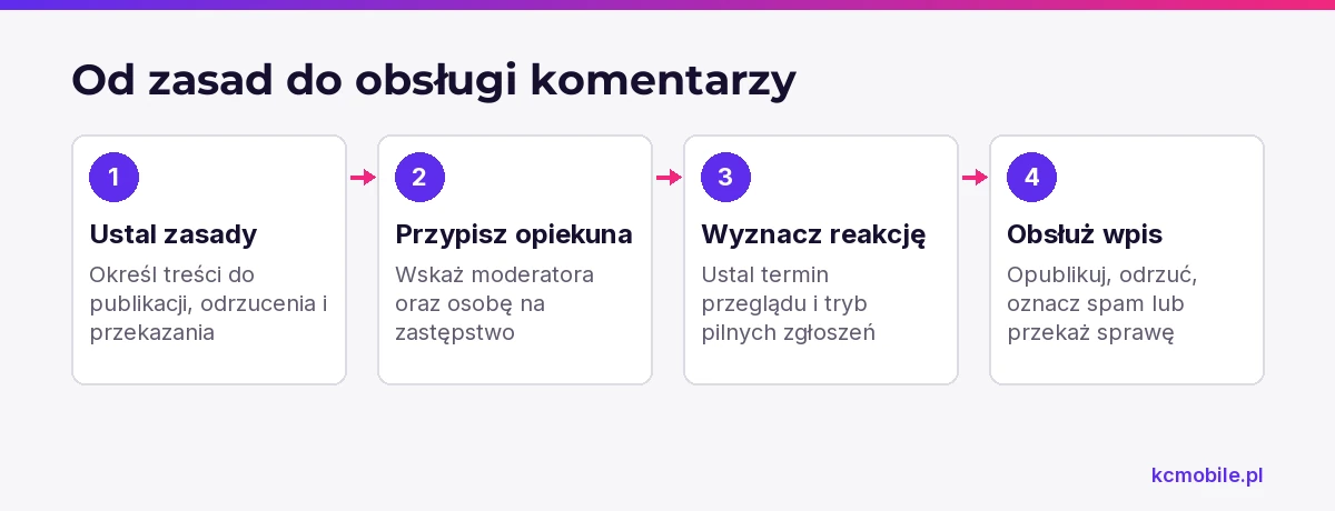Schemat prowadzi od ustalenia reguł i odpowiedzialności do decyzji o wpisie, aby komentarze nie pozostawały bez obsługi.