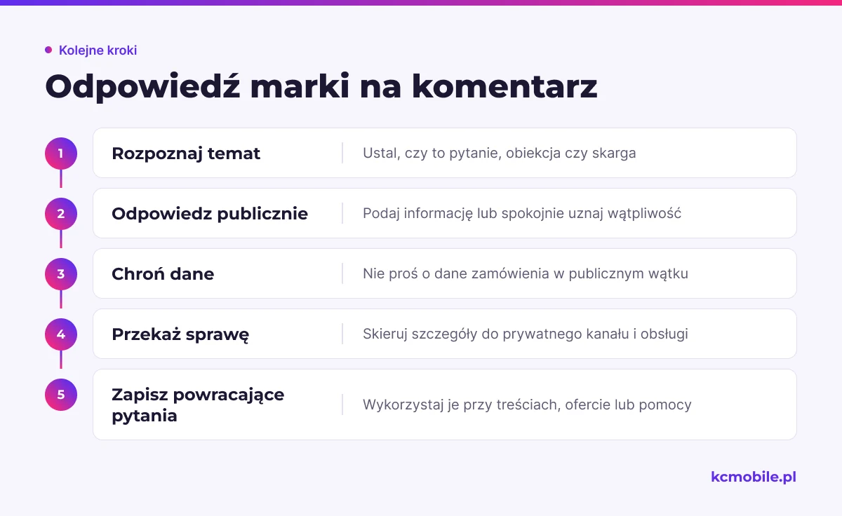 Schemat pokazuje, jak rozpoznać temat komentarza, odpowiedzieć bezpiecznie i przekazać sprawę do obsługi klienta.