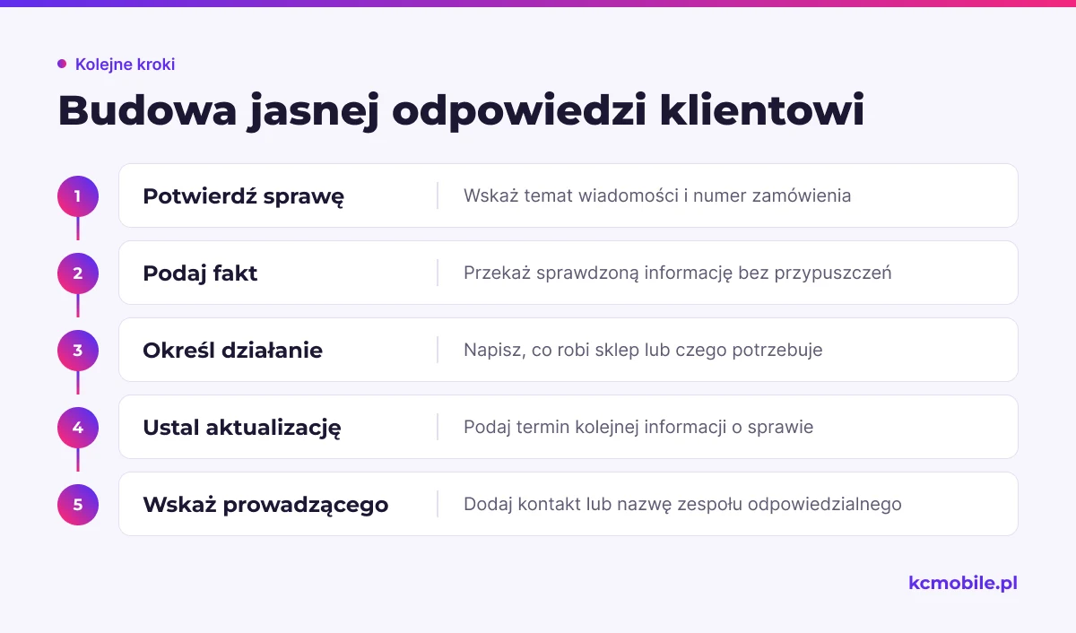 Schemat pokazuje pięć pól pomocnej odpowiedzi, aby klient znał stan sprawy, działanie sklepu i termin dalszego kontaktu.