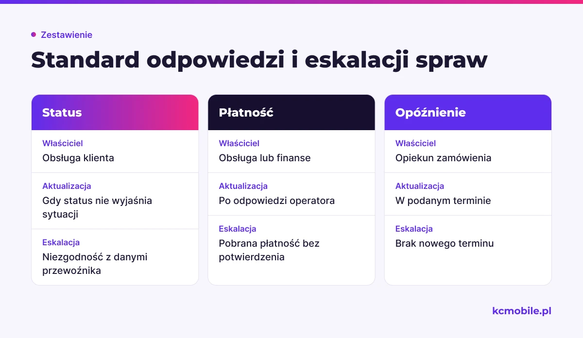 Schemat porównuje właściciela, aktualizację i warunek eskalacji dla statusu zamówienia, błędu płatności oraz opóźnienia.