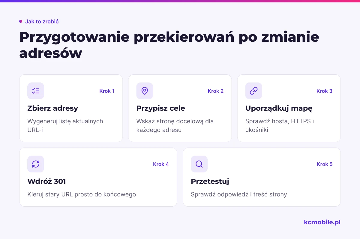 Schemat pokazuje kolejność mapowania i testowania przekierowań 301, aby stary adres prowadził do właściwej nowej strony.