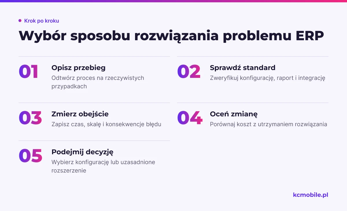 Schemat prowadzi od opisu procesu i sprawdzenia standardu do wyboru konfiguracji albo rozszerzenia ERP.