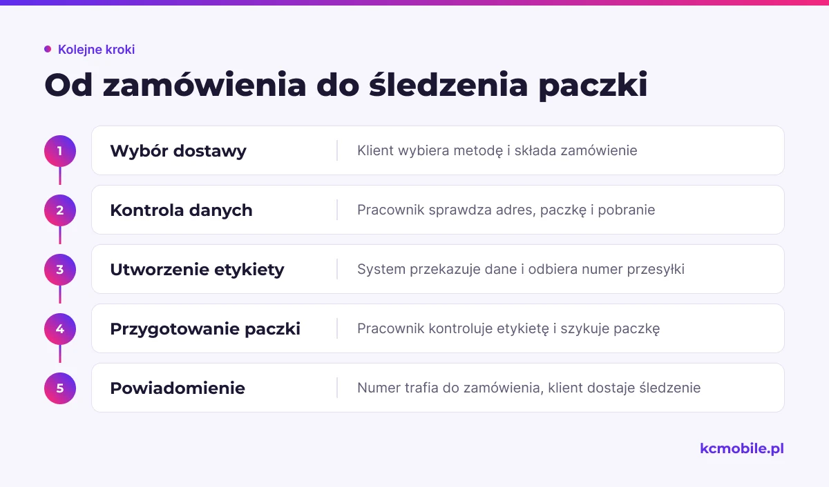 Schemat przedstawia kolejność obsługi przesyłki od wyboru dostawy przez kontrolę i etykietę po powiadomienie klienta.
