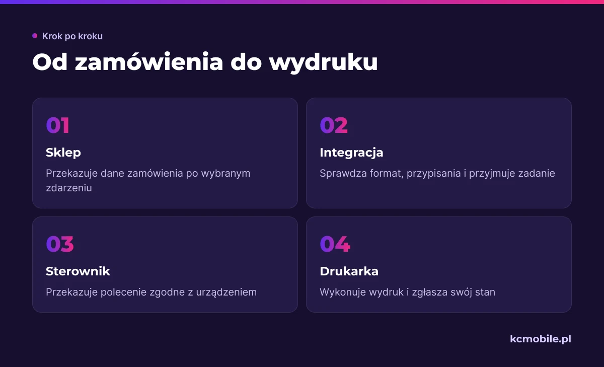 Schemat pokazuje drogę danych od zamówienia przez integrację i sterownik do drukarki, aby wskazać, gdzie sprawdzać status i szukać błędu.