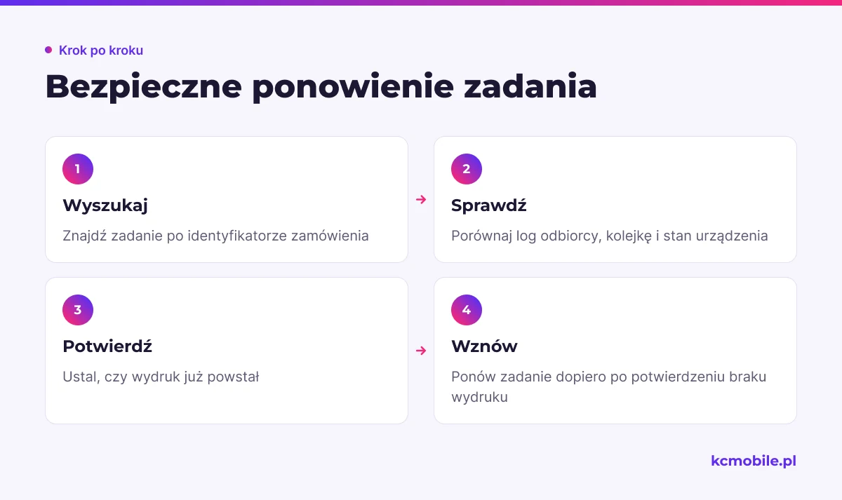Schemat przedstawia kolejność kontroli przed ponowieniem zadania, aby ograniczyć ryzyko podwójnego wydruku po przerwie w połączeniu.