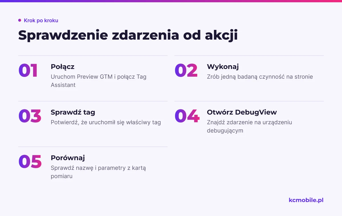 Schemat prowadzi od pojedynczej akcji na stronie przez podgląd GTM do kontroli zdarzenia w DebugView, by potwierdzić poprawność pomiaru.