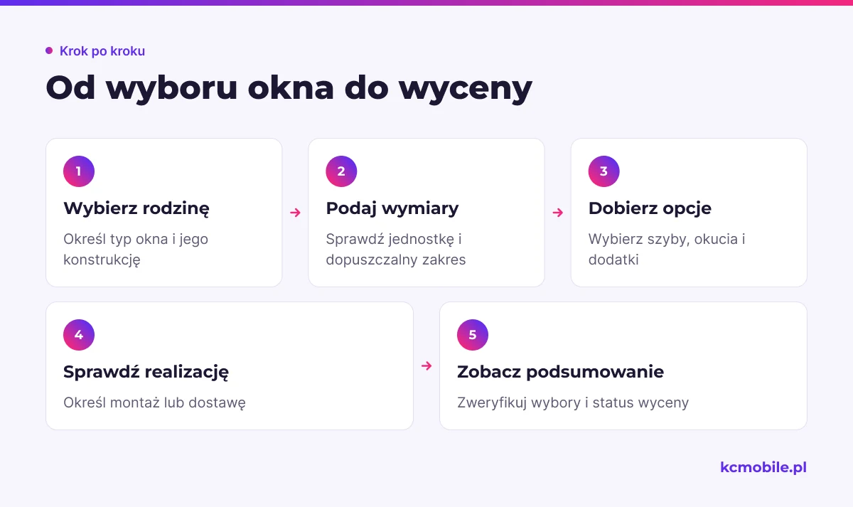 Schemat prowadzi klienta od wyboru rodziny okna przez wymiary i opcje do podsumowania, pomagając zrozumieć kolejność konfiguracji.