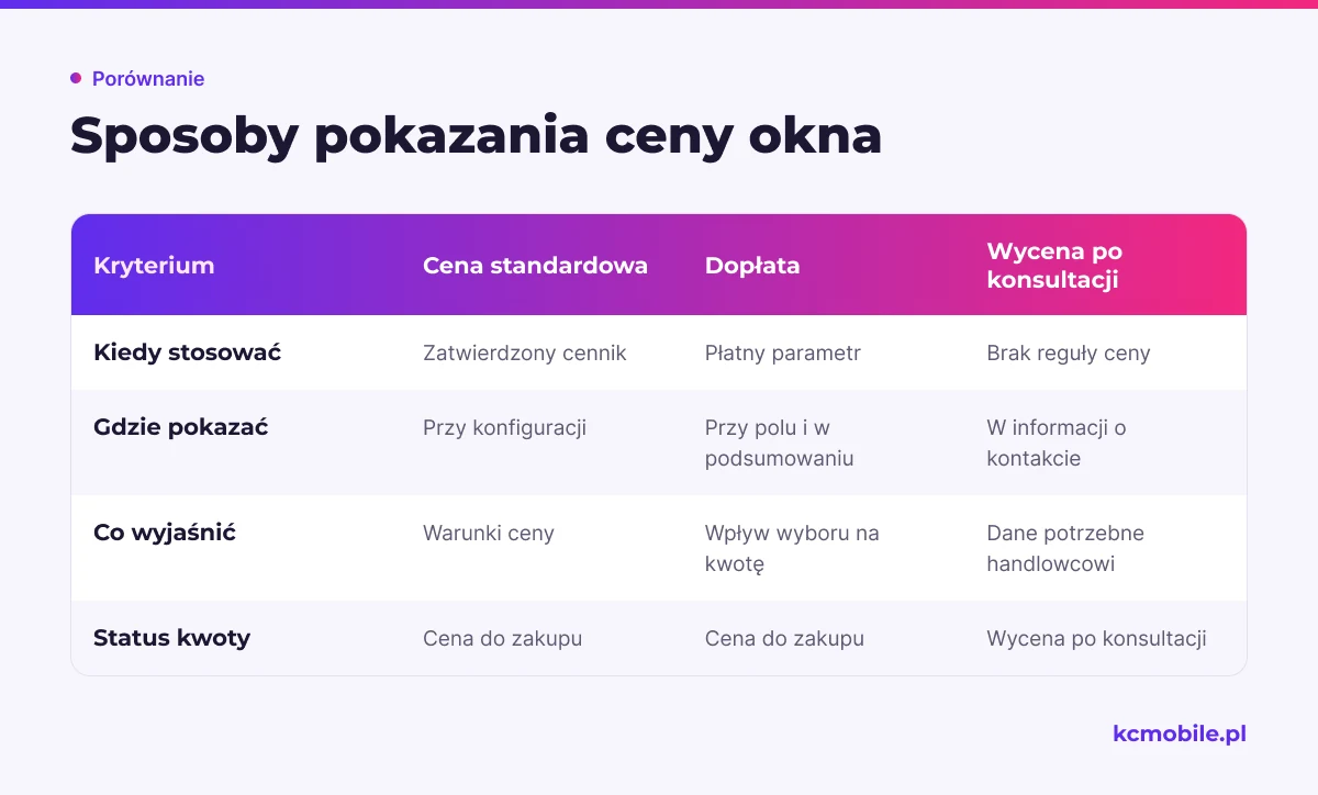 Porównanie pokazuje trzy sposoby prezentacji ceny i pomaga dobrać komunikat do pewności kalkulacji oraz dalszego kroku klienta.