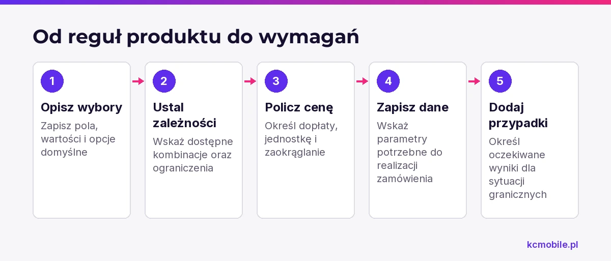 Schemat porządkuje przygotowanie karty produktu od wyborów klienta po reguły ceny i dane wymagane do realizacji.