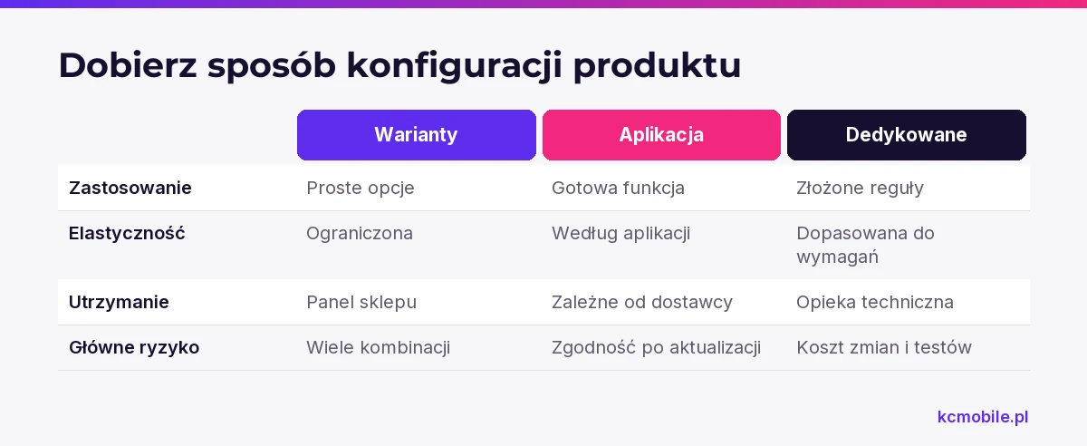 Porównanie pokazuje, kiedy wybrać warianty, aplikację lub rozwiązanie dedykowane, uwzględniając ich elastyczność i ryzyka.