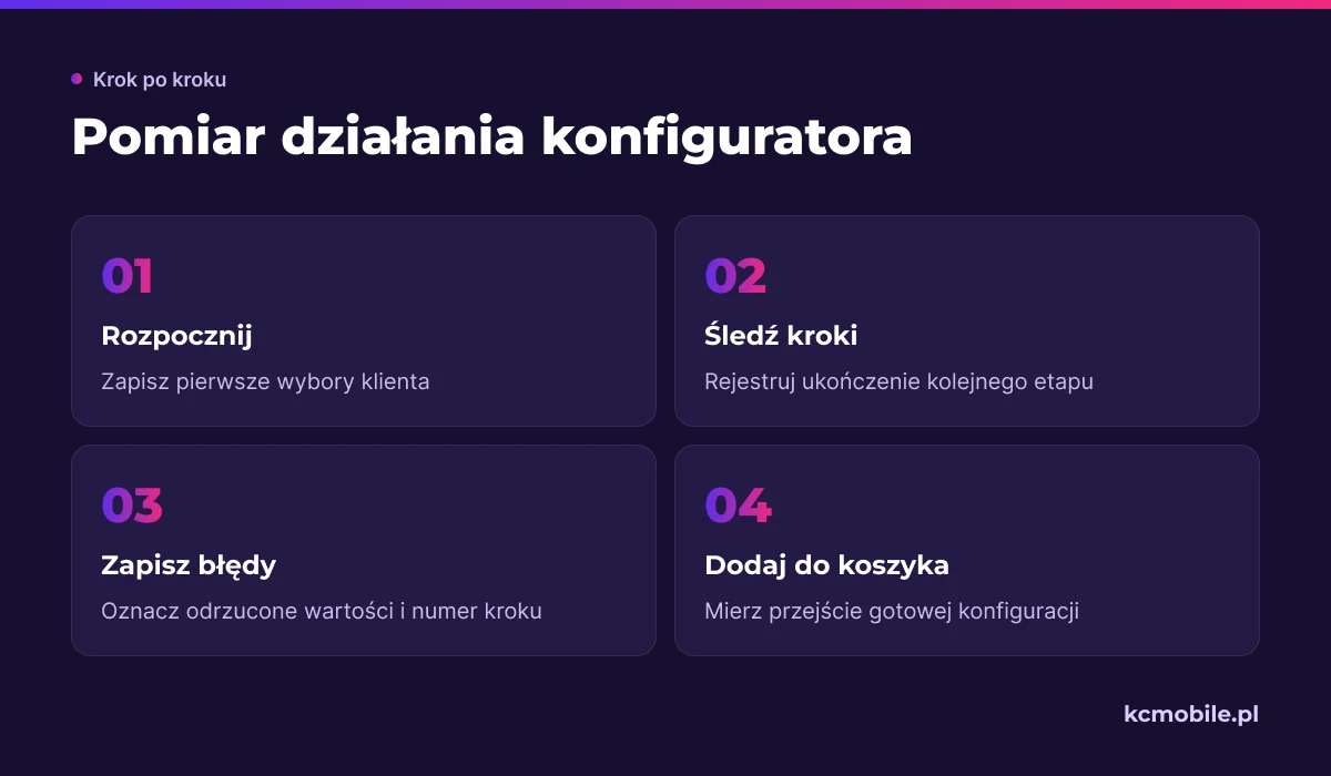 Schemat przedstawia kolejność zdarzeń pomiarowych od rozpoczęcia konfiguracji po dodanie produktu do koszyka, aby uporządkować analizę.