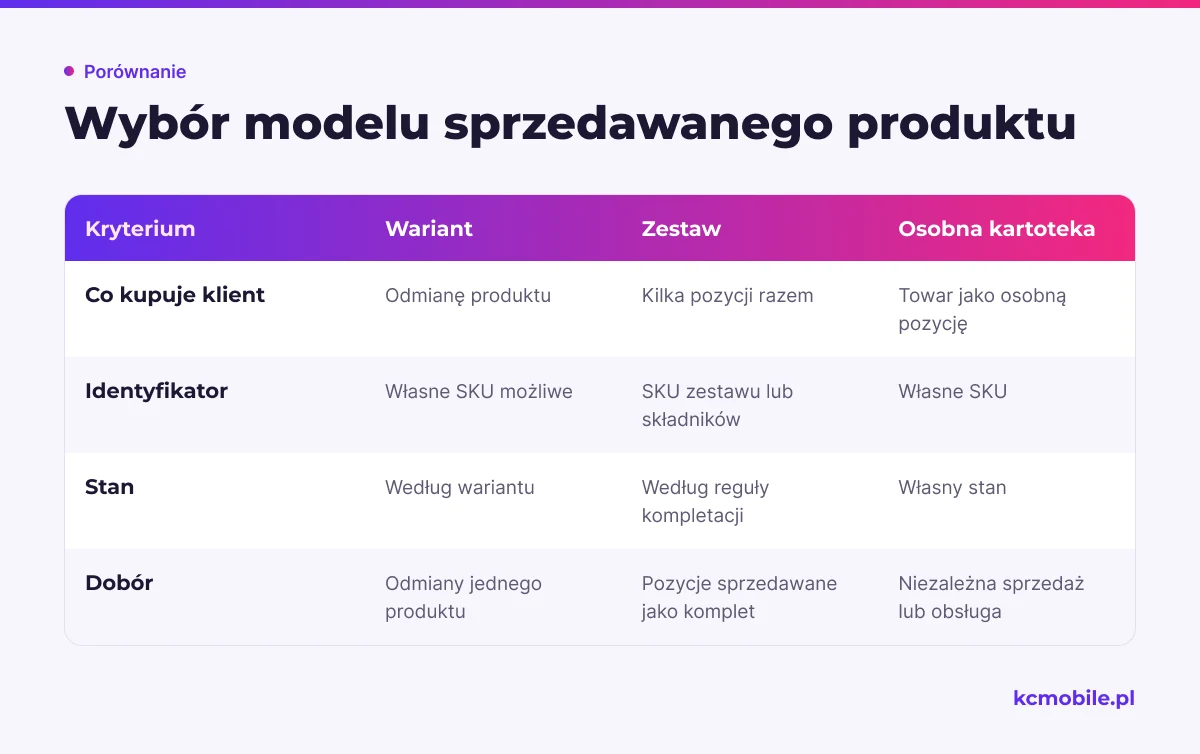 Schemat porównuje wariant, zestaw i osobną kartotekę według zakupu, SKU oraz zapasu, aby pomóc dobrać model do produktu.