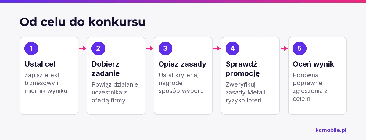 Schemat pokazuje drogę od celu firmy przez przygotowanie zasad do oceny konkursu, aby powiązać jego przebieg z mierzalnym wynikiem.