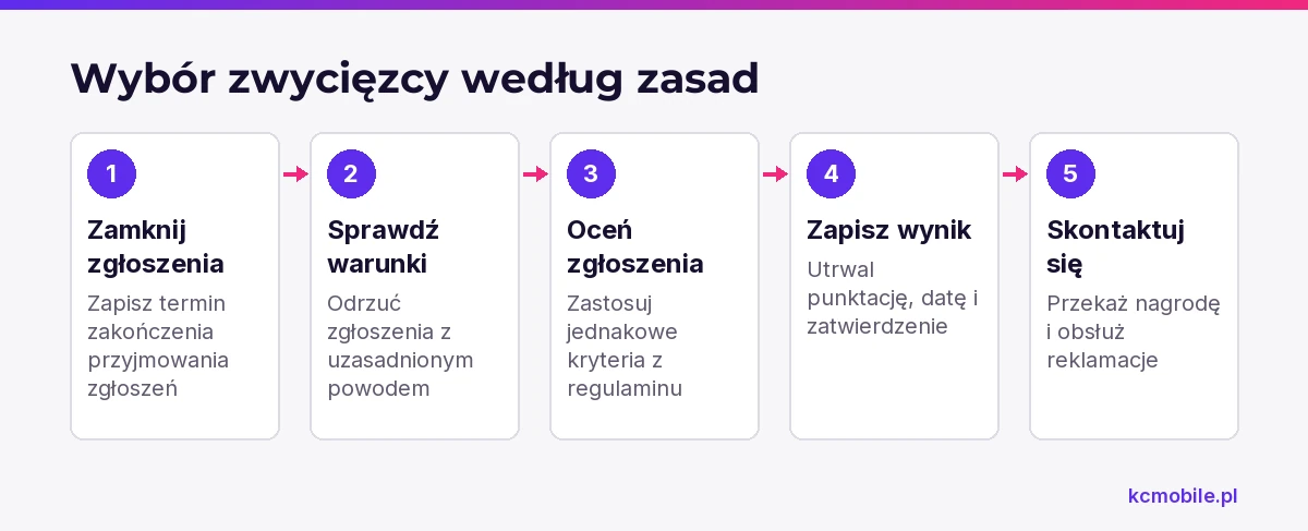 Schemat porządkuje wybór laureata od zamknięcia zgłoszeń po kontakt i przekazanie nagrody, pomagając zachować zgodność z regulaminem.
