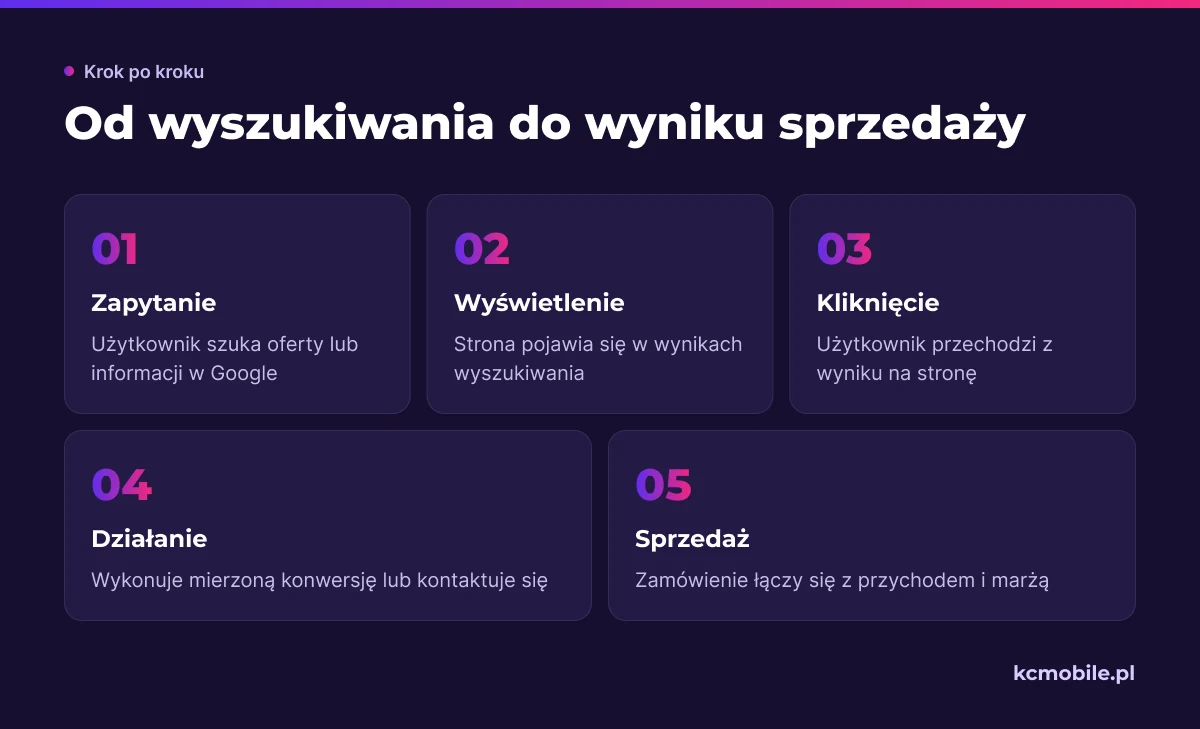 Schemat prowadzi od zapytania w Google przez kliknięcie i działanie na stronie do sprzedaży, pokazując, gdzie mierzyć efekty SEO.