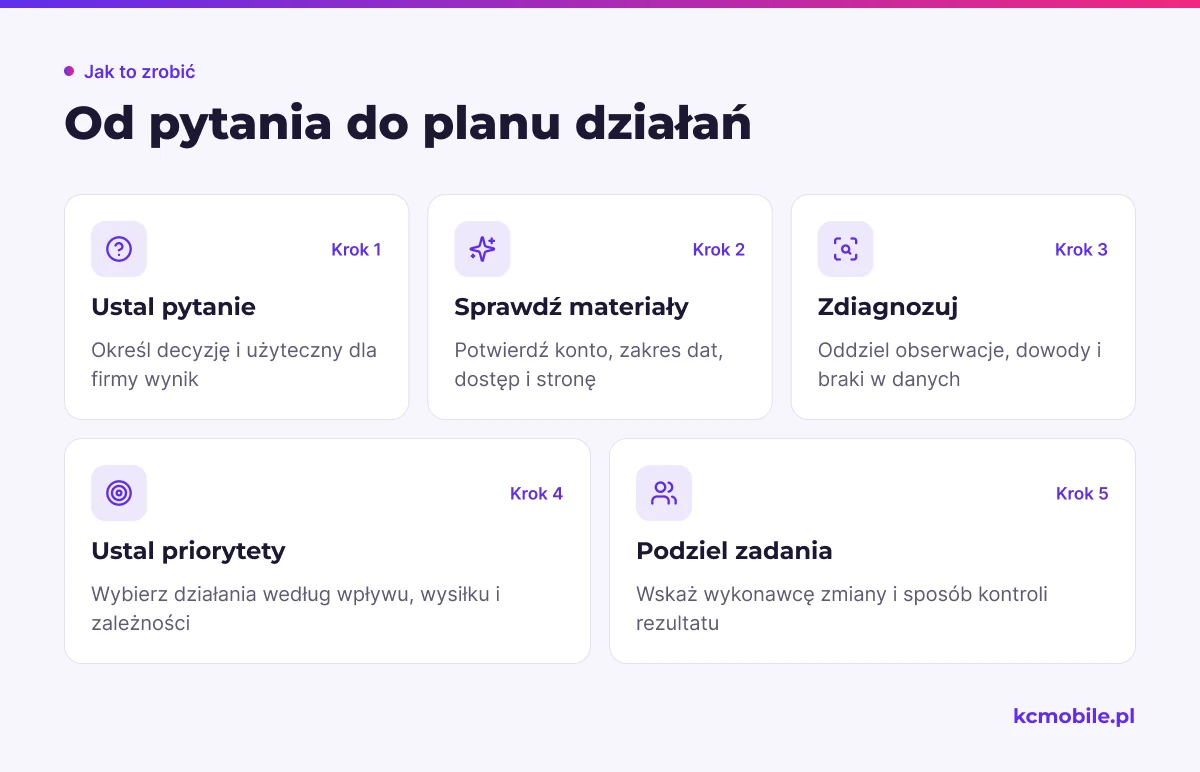 Schemat pokazuje kolejność spotkania konsultacyjnego, od ustalenia pytania przez diagnozę po podział zadań, aby łatwiej przejść do decyzji.