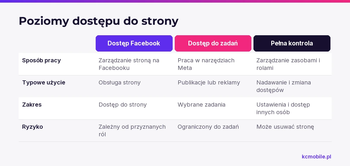 Porównanie pokazuje różnice między dostępem Facebook, dostępem do zadań i pełną kontrolą, aby dobrać uprawnienia do obowiązków.