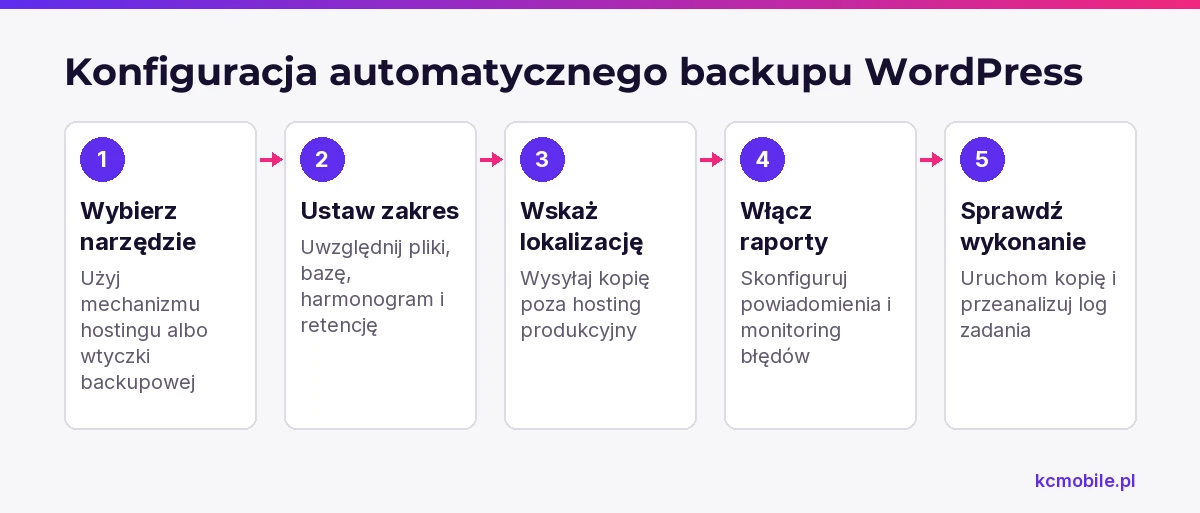 Schemat pokazuje kolejność konfiguracji automatycznego backupu WordPress, aby kopie obejmowały potrzebne dane i trafiały poza hosting produkcyjny.