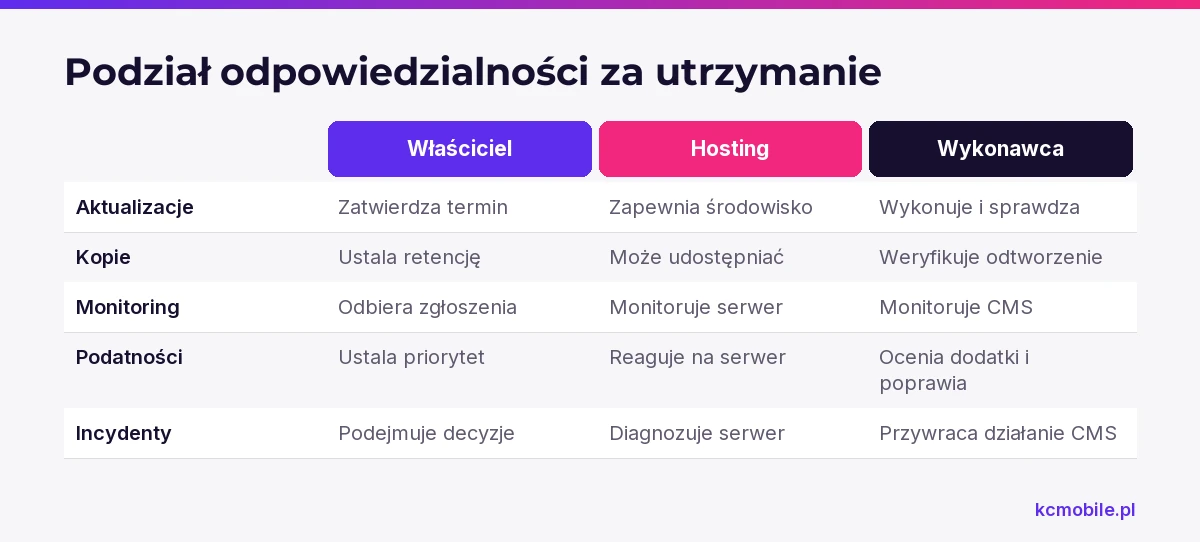 Tabela rozdziela zadania właściciela serwisu, hostingu i wykonawcy, by ułatwić ustalenie odpowiedzialności w umowie.