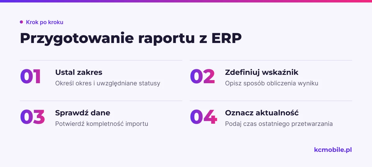 Schemat porządkuje przygotowanie raportu od ustalenia zakresu po oznaczenie aktualności, by ułatwić ocenę wiarygodności danych.
