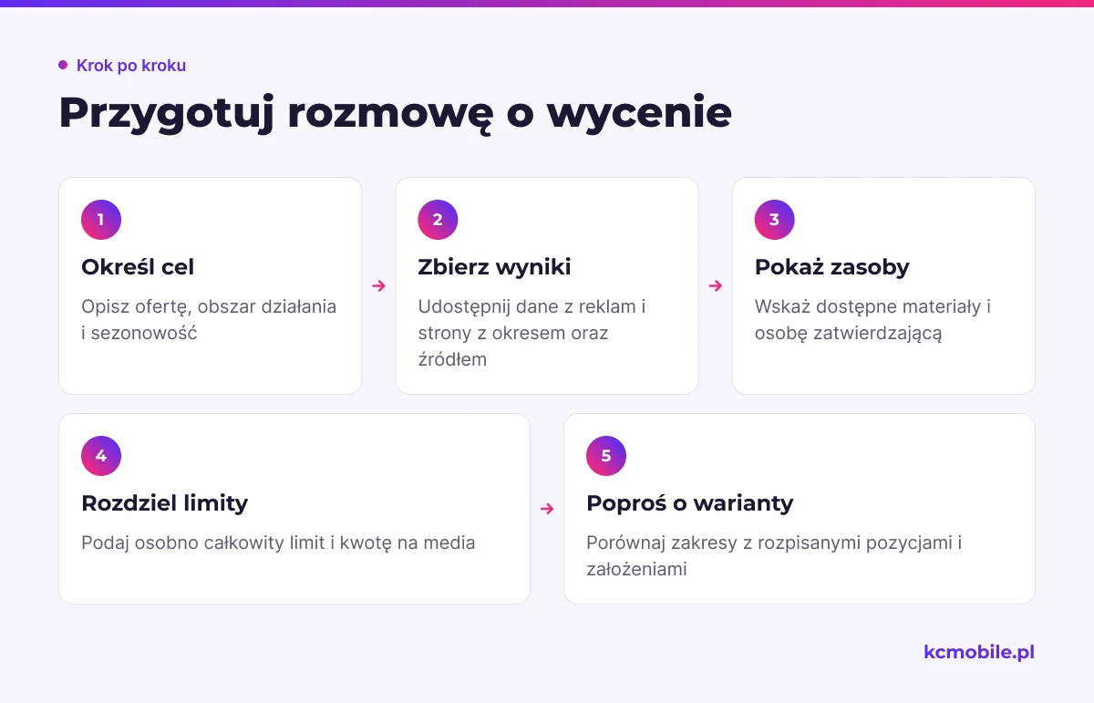 Schemat prowadzi przez przygotowanie celu, danych, zasobów i limitów do prośby o warianty wyceny, aby rozmowa opierała się na konkretnym zakresie.