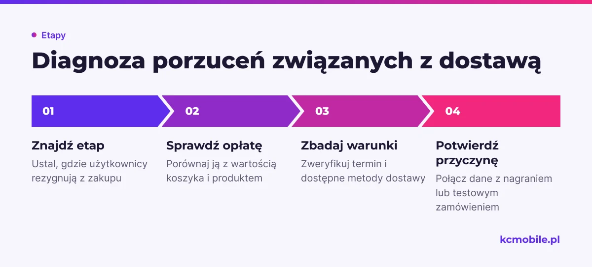 Schemat prowadzi od miejsca porzucenia koszyka przez kontrolę ceny i warunków dostawy do potwierdzenia przyczyny problemu.