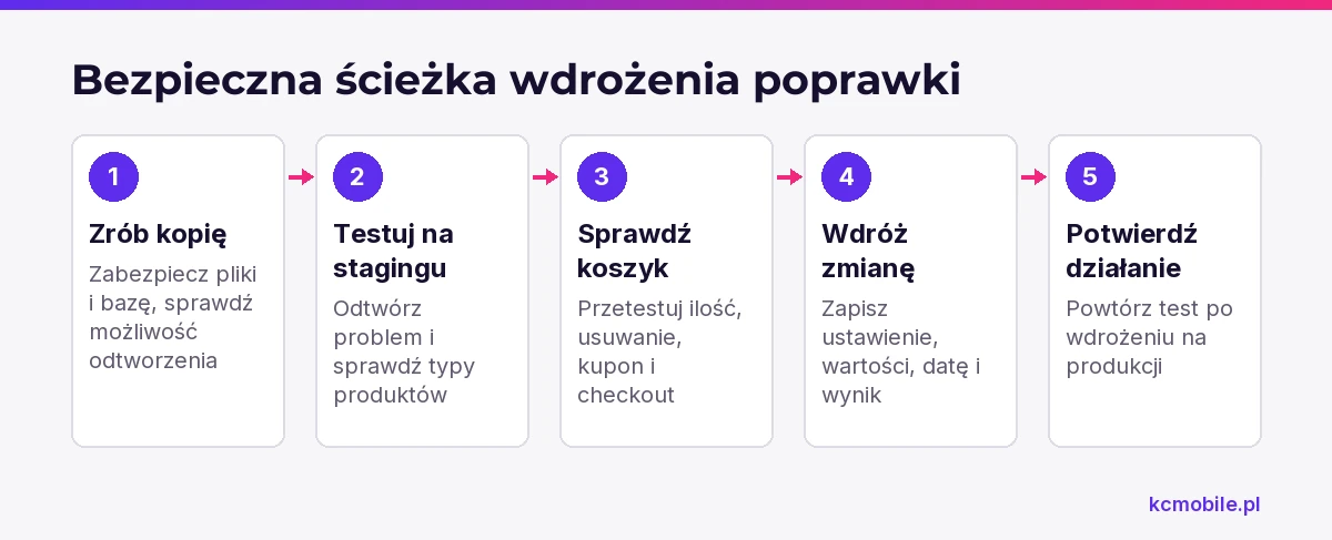 Schemat pokazuje kolejność od kopii sklepu po test poprawki na produkcji, aby wdrożenie nie pominęło kontroli koszyka.