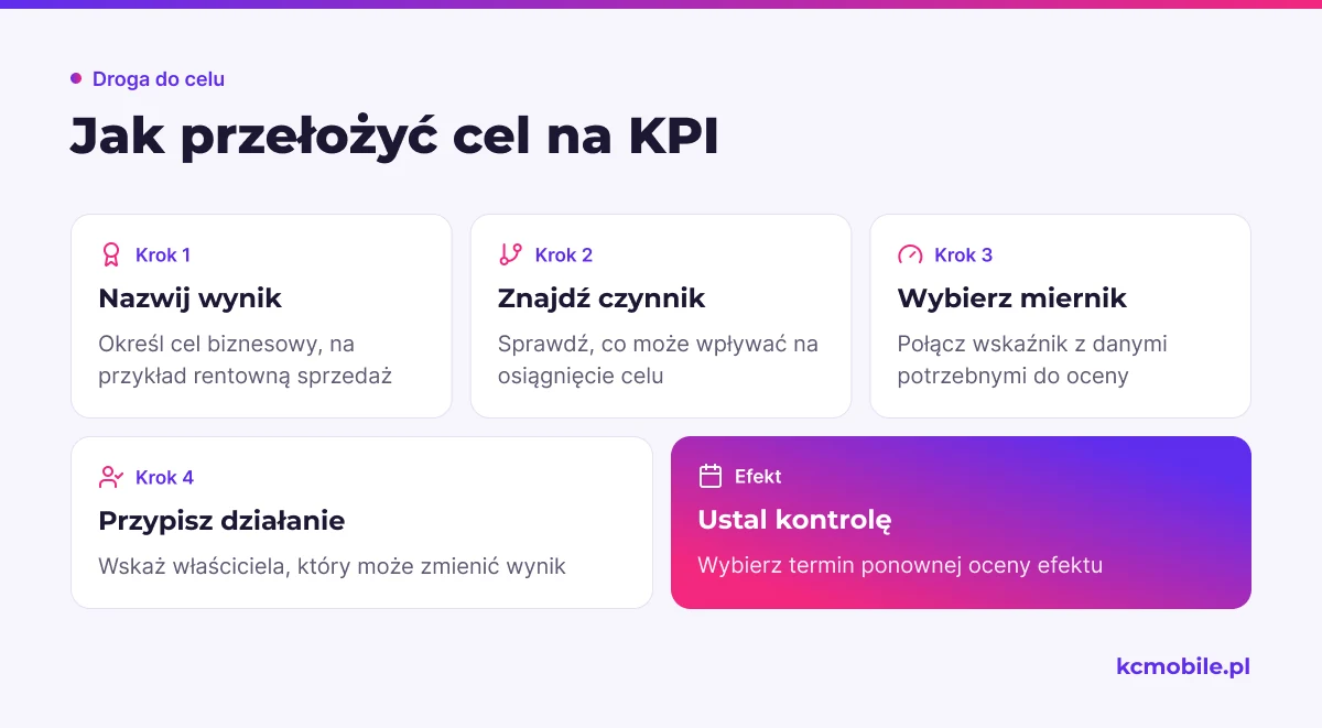 Schemat pokazuje, jak przejść od celu firmy przez czynnik i miernik do działania właściciela oraz kontroli wyniku.