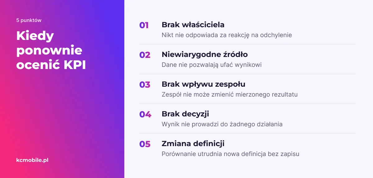 Lista sygnałów pomaga rozpoznać, kiedy KPI wymaga przeglądu, bo nie ma właściciela, wiarygodnych danych lub związku z decyzją.