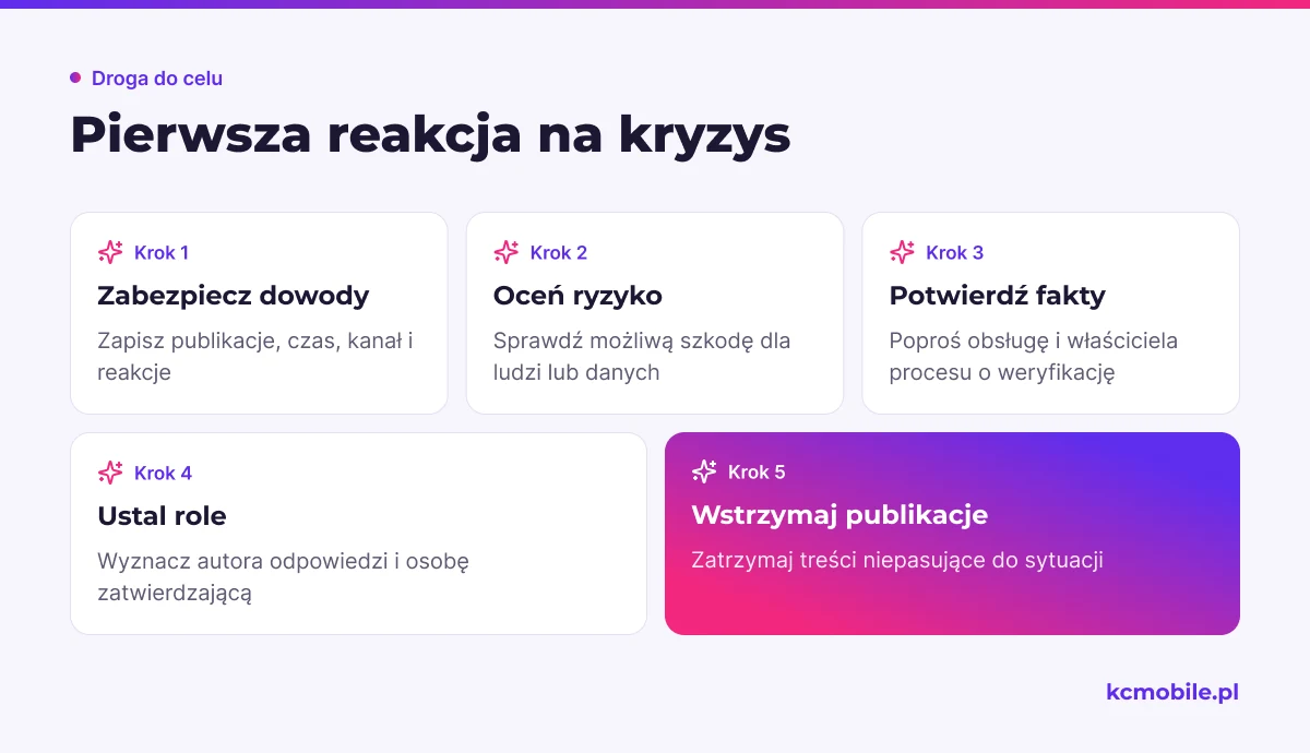 Schemat porządkuje pierwsze działania zespołu podczas kryzysu, od zabezpieczenia dowodów po uzgodnienie odpowiedzialności za komunikat.