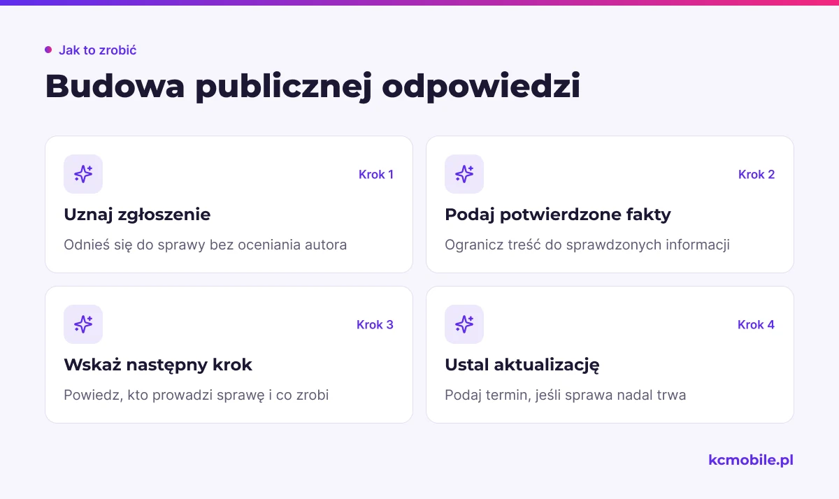 Schemat pokazuje cztery części publicznej odpowiedzi, aby odbiorcy poznali potwierdzone informacje i dalszy plan firmy.