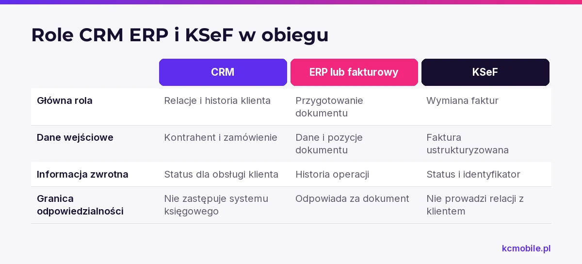 Porównanie pokazuje, za co odpowiada CRM, ERP lub program fakturowy oraz KSeF i pomaga ustalić granice między systemami.