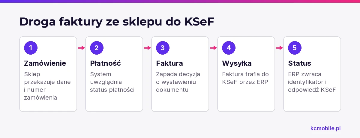 Schemat przedstawia przepływ od zamówienia w sklepie przez płatność i fakturę do statusu KSeF zwracanego przez ERP.