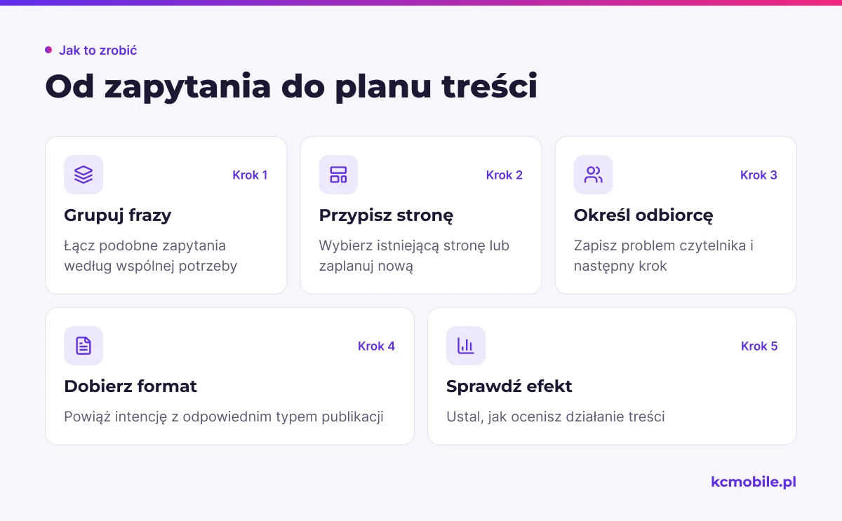 Schemat prowadzi od grupowania podobnych zapytań przez wybór strony i formatu do określenia sposobu oceny treści.