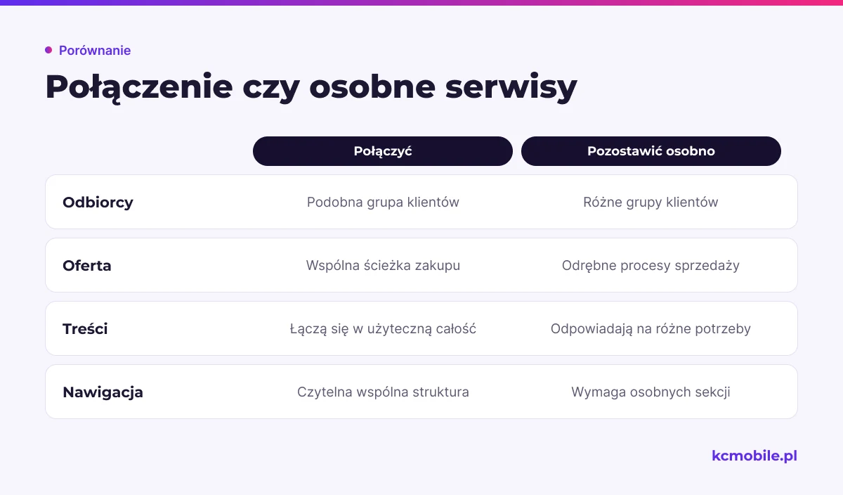 Porównanie przesłanek za połączeniem serwisów i zachowaniem ich osobno pomaga ocenić, który układ lepiej pasuje do odbiorców i oferty.