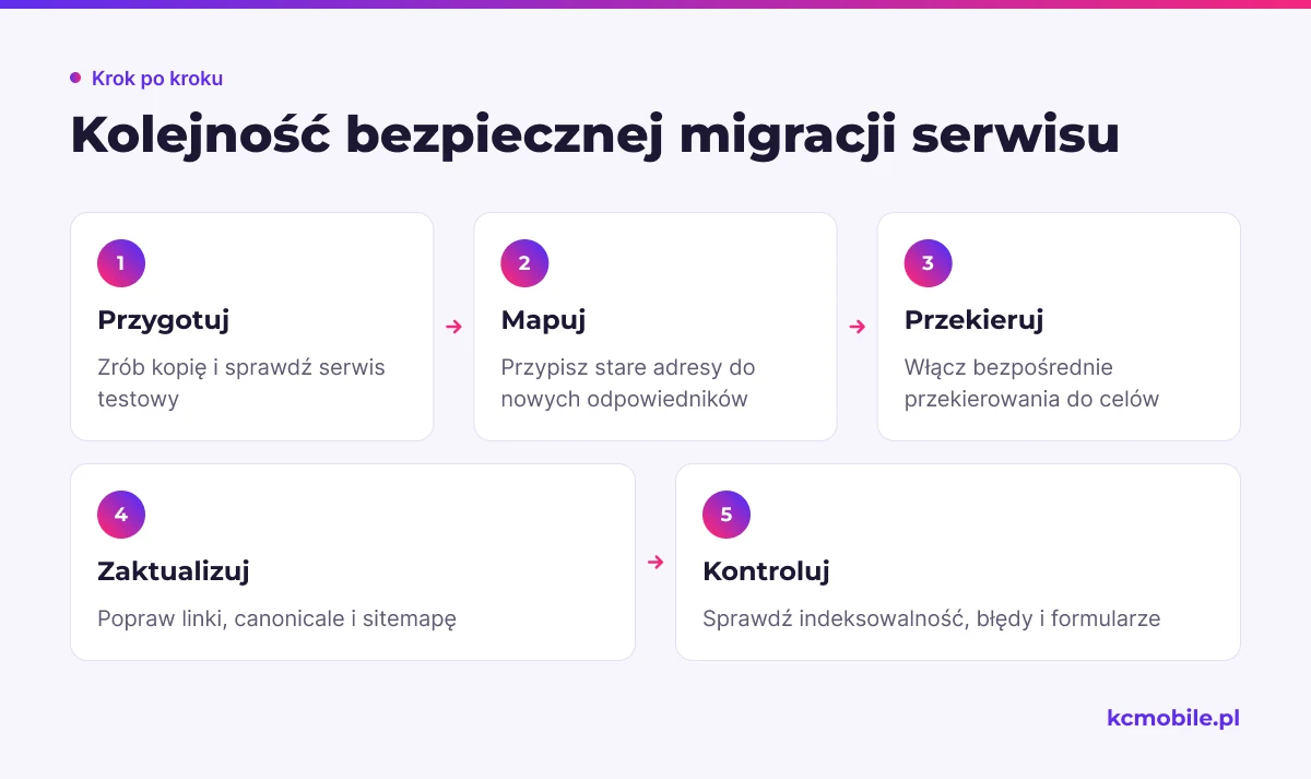 Schemat prowadzi od przygotowania kopii i mapy adresów przez przekierowania do kontroli serwisu, porządkując kolejność działań migracyjnych.