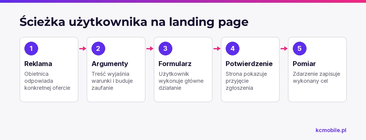 Schemat pokazuje kolejne etapy od reklamy do potwierdzenia i pomiaru, by wyjaśnić jak landing page prowadzi do celu.