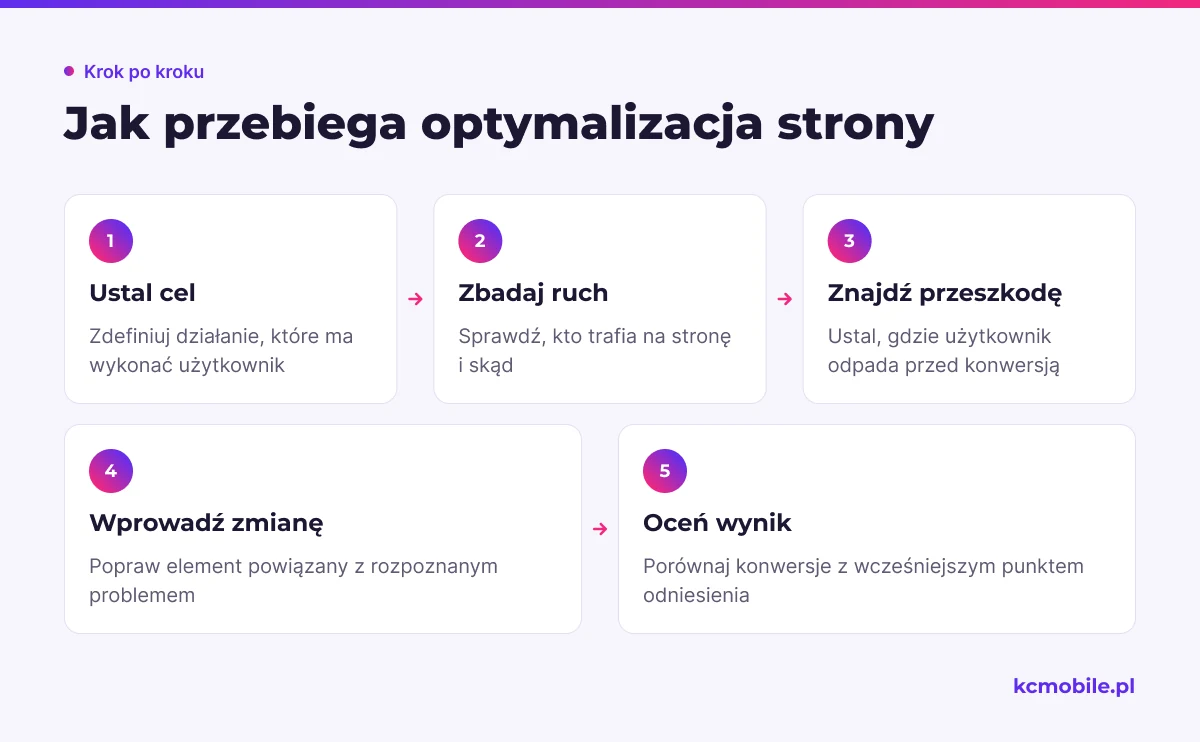 Schemat pokazuje kolejność pracy nad stroną docelową, od ustalenia celu i diagnozy ruchu po zmianę oraz ocenę wyniku.