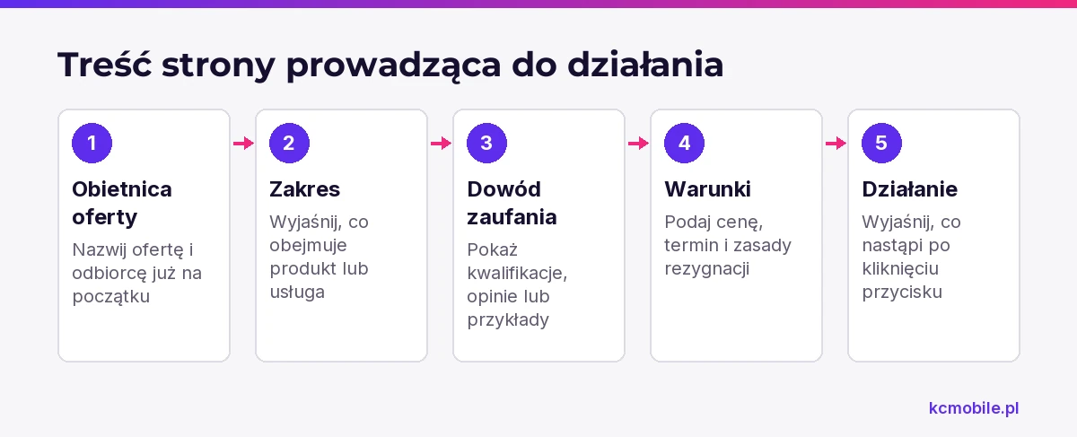 Schemat układa treść landing page w kolejności pytań odbiorcy, aby ułatwić decyzję na telefonie.