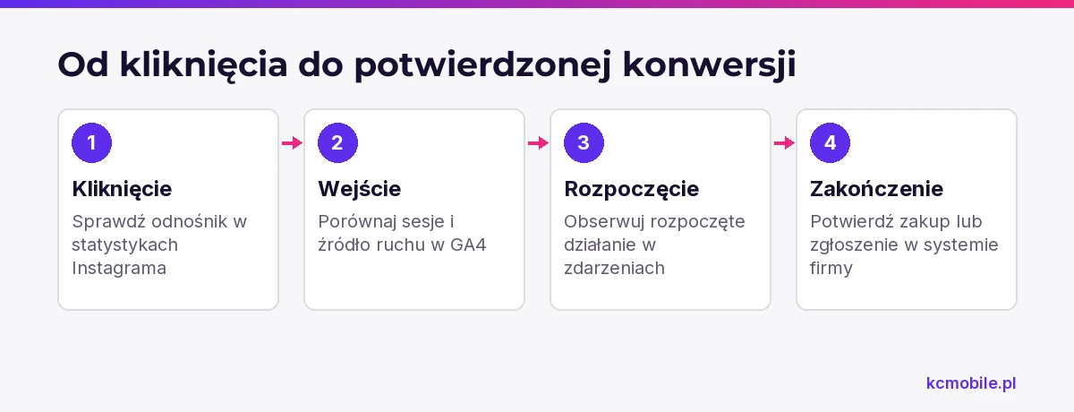 Schemat pokazuje kolejne etapy pomiaru kampanii, pomagając znaleźć miejsce utraty odbiorców.