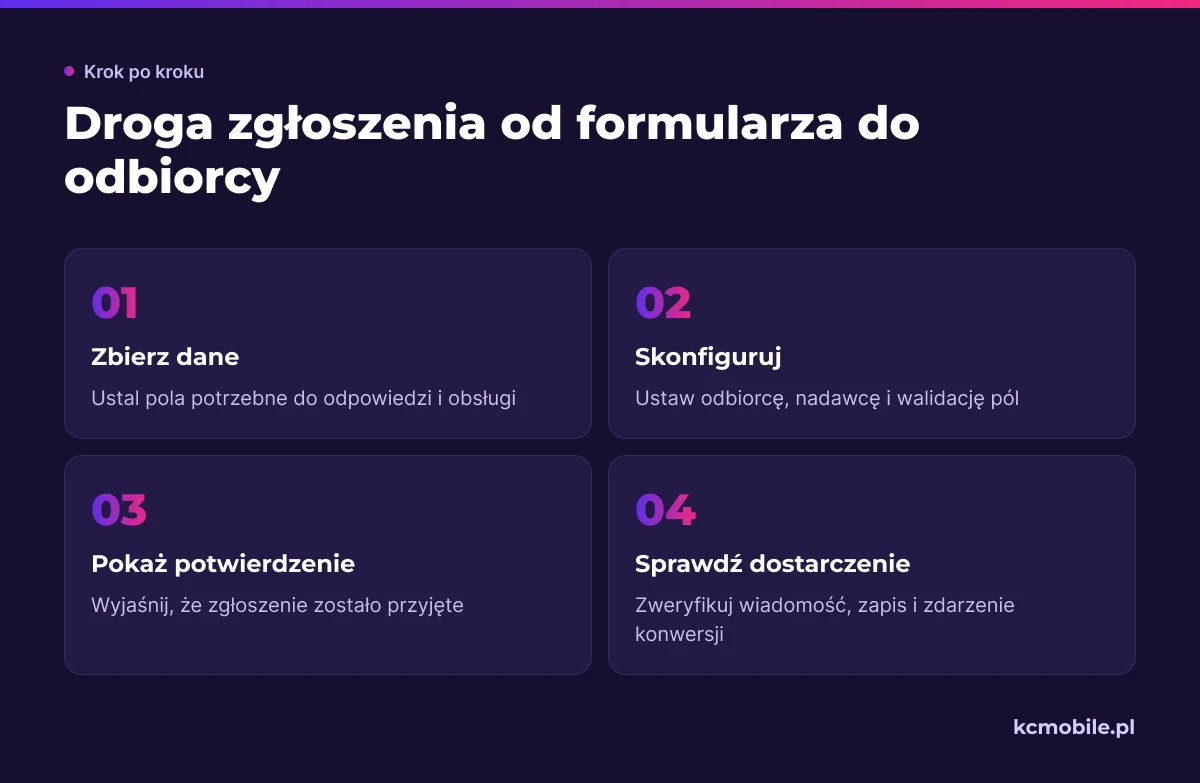 Schemat pokazuje drogę zgłoszenia od doboru pól formularza do potwierdzenia dostarczenia, aby sprawdzić cały proces obsługi.