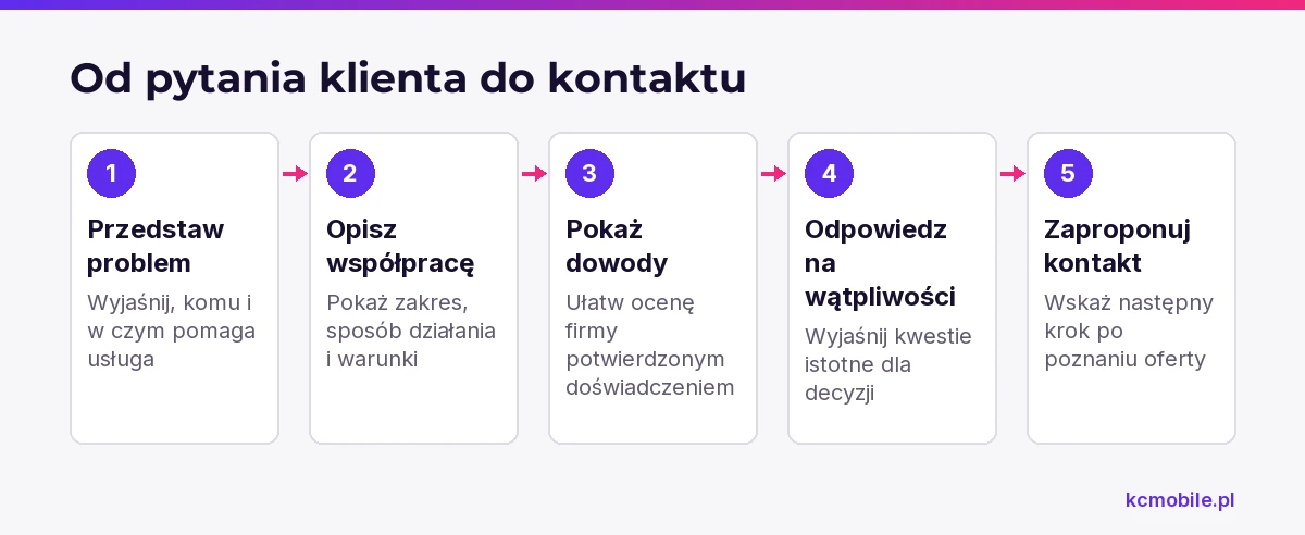 Schemat pokazuje kolejność sekcji na stronie usługowej, od wyjaśnienia problemu klienta po propozycję kontaktu.