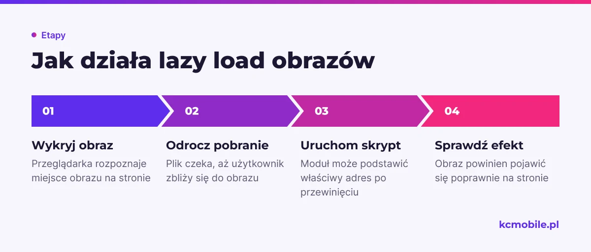 Schemat pokazuje, jak lazy load odracza pobieranie obrazu do przewinięcia strony i pomaga zrozumieć rolę przeglądarki lub modułu.