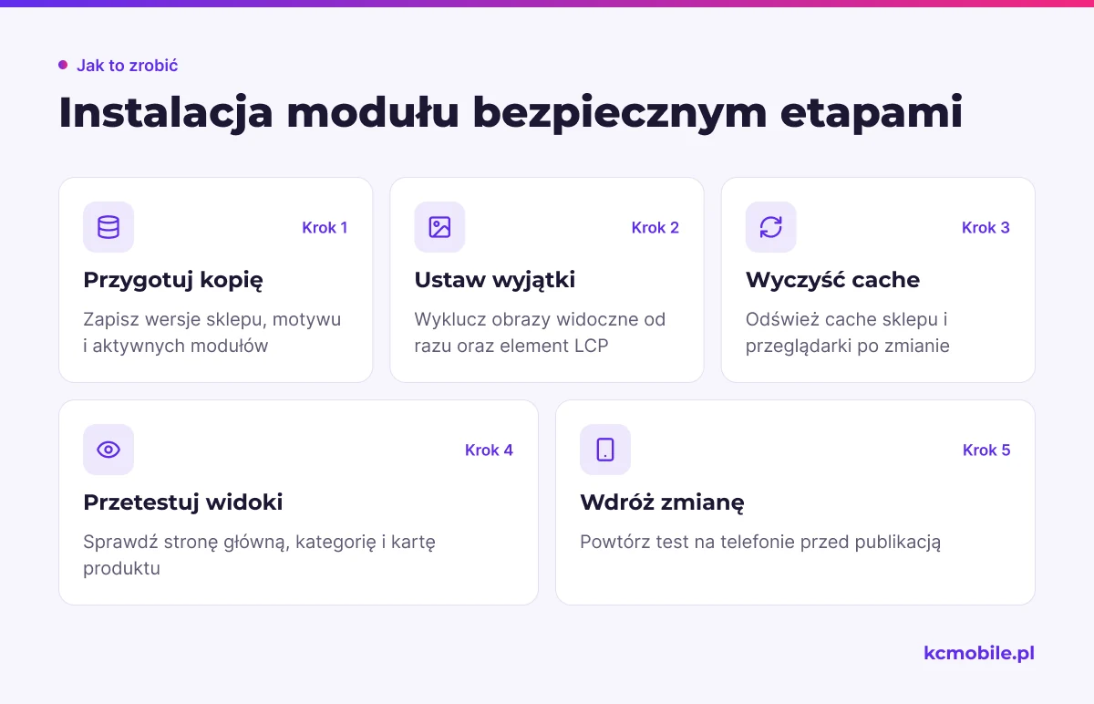 Schemat przedstawia kolejność bezpiecznej konfiguracji modułu lazy load, od przygotowania kopii po test sklepu na telefonie.
