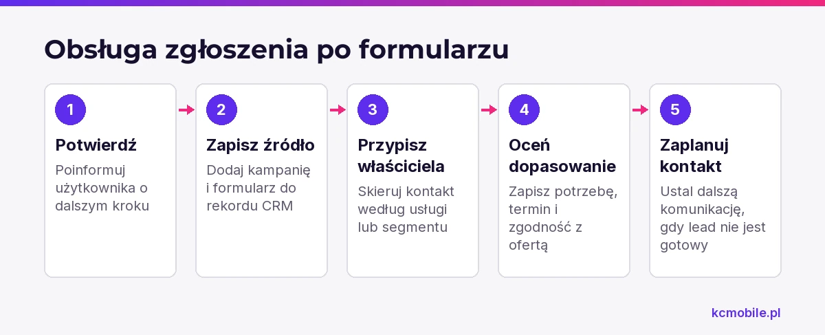 Schemat pokazuje drogę zgłoszenia od potwierdzenia formularza do przypisania właściciela i zaplanowania kontaktu.
